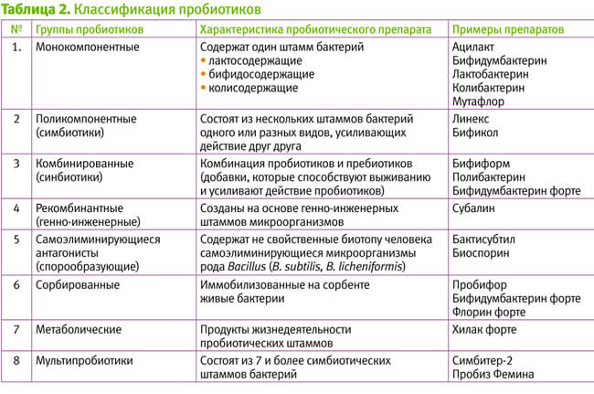 классификация пробиотиков