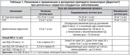 Инструкция по применению Диротона, при каких болезнях и при каком давлении принимать его